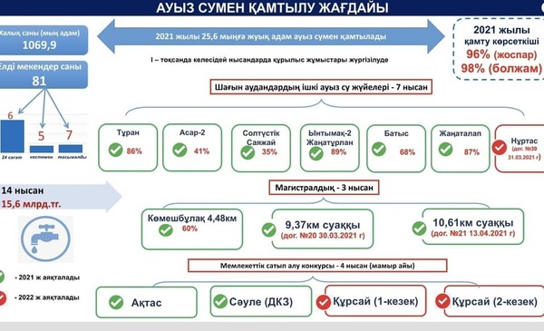 Ауызсу мәселесі екі жылда толық шешілмек
