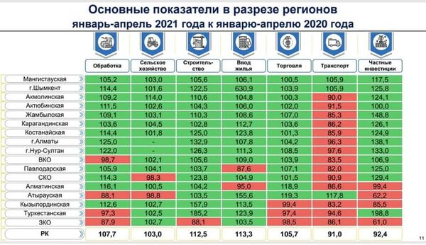 Шымкент в эканомике занил лидирующие позиции в республике