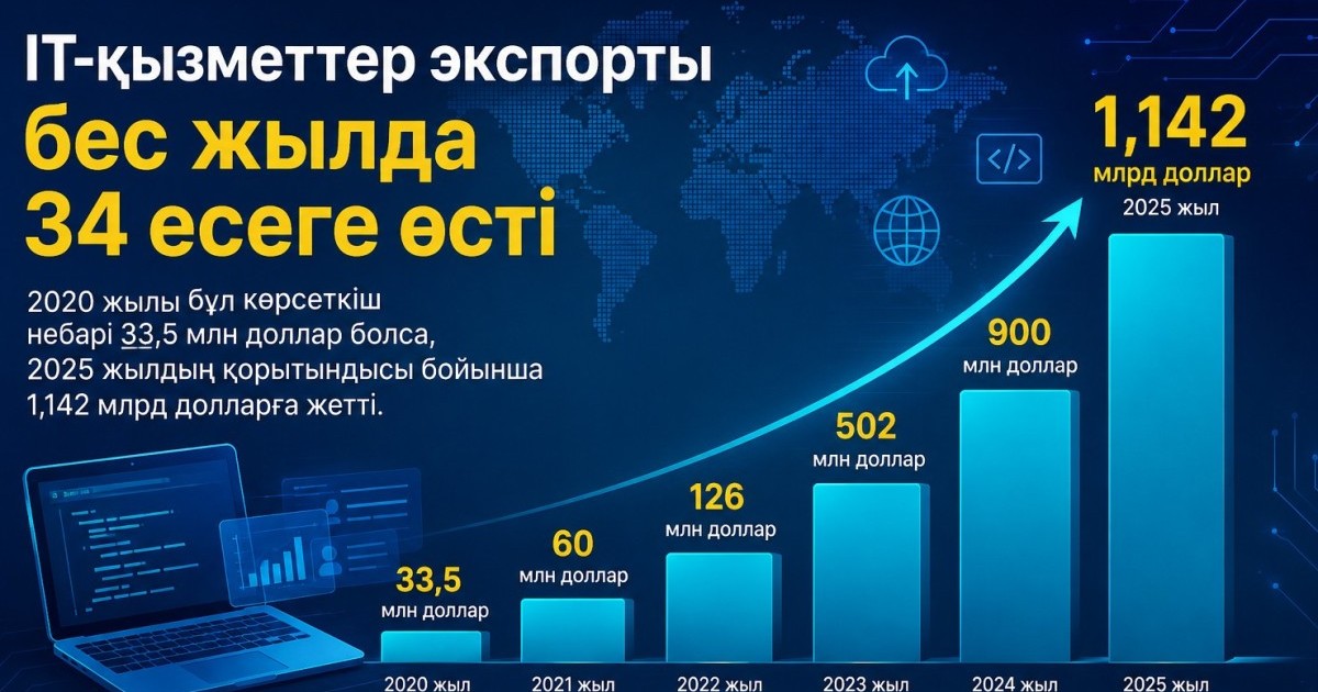 Білмей жүр екенбіз: Қазақстан IT-қызметінің экспорт көлемі қанша?
