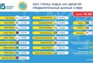 Референдумда қазақстандықтардың 70,98%-ы дауыс берді