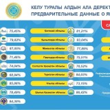 Референдум: учаскелер жабылды, дауыстарды санау басталды