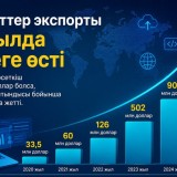 Білмей жүр екенбіз: Қазақстан IT-қызметінің экспорт көлемі қанша?