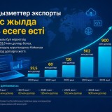 Білмей жүр екенбіз: Қазақстан IT-қызметінің экспорт көлемі қанша?
