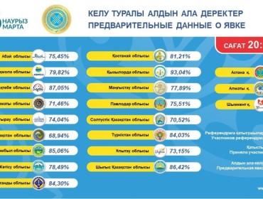 Референдум: учаскелер жабылды, дауыстарды санау басталды