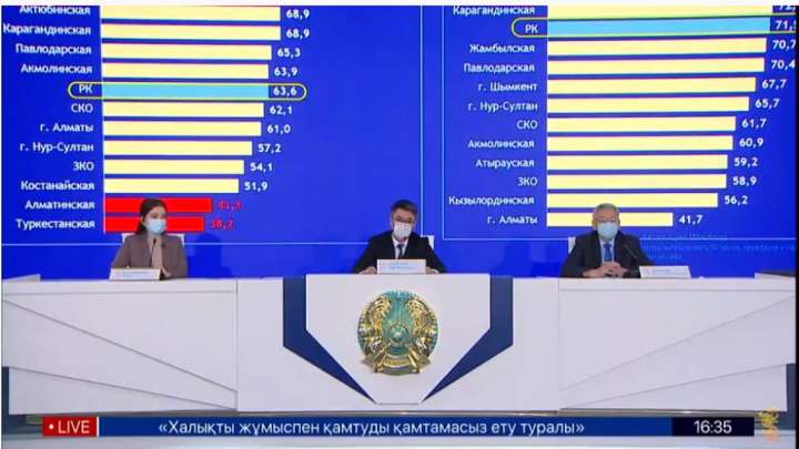 Пандемия кезінде 743 мың адам жұмысқа орналасқан