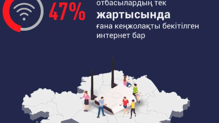 Қазақстандағы отбасылардың жартысында ғана жоғарғы жылдамдықты интернет бар