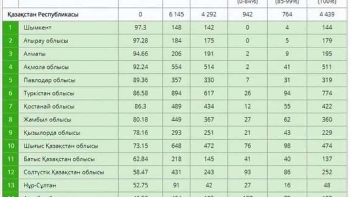 Шымкент Kundelik.kz пайдалану бойынша көш бастады