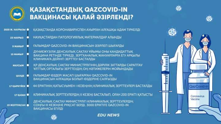 Қазақстандық QazVac (QazCovid-in) вакцинасы қалай әзірленді?