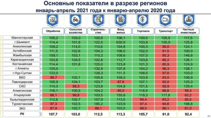 ШЫМКЕНТ ЭКОНОМИКАЛЫҚ ӨСІМ БОЙЫНША КӨШ БАСЫНДА