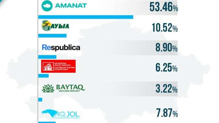 Exit poll нәтижесі шықты.  Қай партия басым түсті?