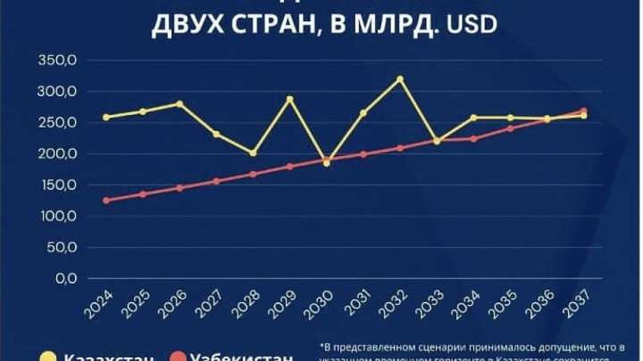 К 2037 году Узбекистан может обойти Казахстан по размеру экономики – эксперты