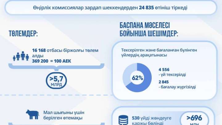 Су тасқыны: Бір реттік төлем алған отбасы саны 16 мыңнан асты