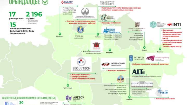 МЕМЛЕКЕТ БАСШЫСЫНЫҢ ТАПСЫРМАСЫ: ҚАЗАҚСТАНДЫҚ ЖОҒАРЫ ОҚУ ОРЫНДАРЫ ЦИФРЛЫҚ ТРАНСФОРМАЦИЯДА