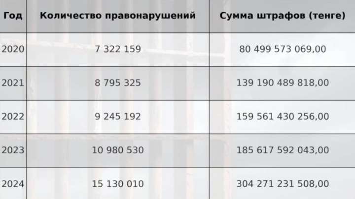 Ел тарихында айыппұл көлемі алғаш рет 300 млрд теңгеден асты