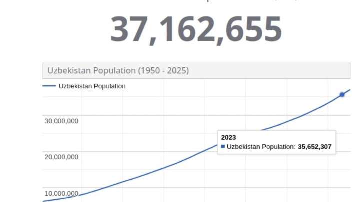 Өзбекстан дербес ел болғалы бір рет те халық санағын өткізбеген