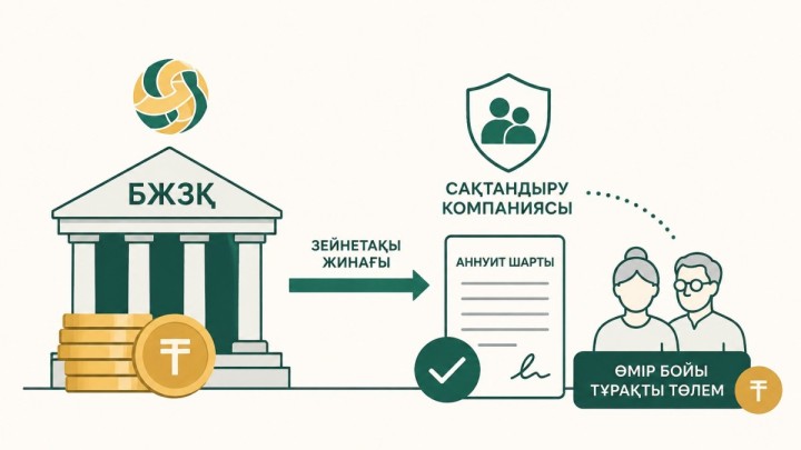 Зейнетақы жинағын сақтандыру компанияларына аударушылар көбейді