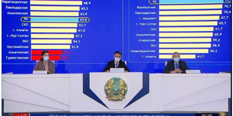 Пандемия кезінде 743 мың адам жұмысқа орналасқан