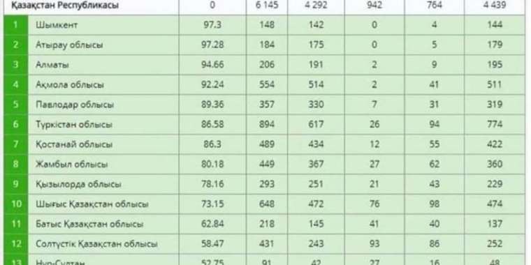 Шымкент Kundelik.kz пайдалану бойынша көш бастады