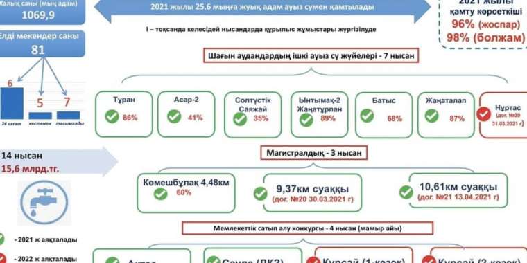 Ауызсу мәселесі екі жылда толық шешілмек