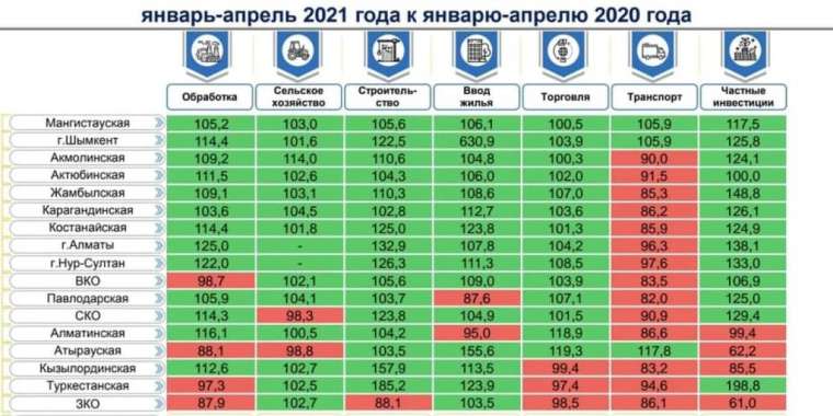 Шымкент в эканомике занил лидирующие позиции в республике