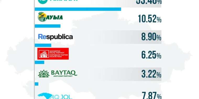 Exit poll нәтижесі шықты.  Қай партия басым түсті?