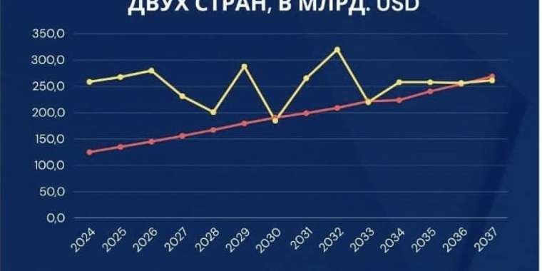 К 2037 году Узбекистан может обойти Казахстан по размеру экономики – эксперты