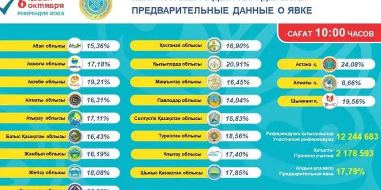 Референдум-2024: сайлаушылардың 17,79%-ы дауыс берген