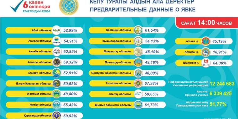 Референдумда қазақстандықтардың жартысынан астамы дауыс беріп үлгерді