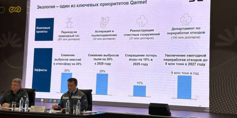 Qarmet өндірісін дамытуға $3,5 млрд инвестиция салуды жоспарлап отыр