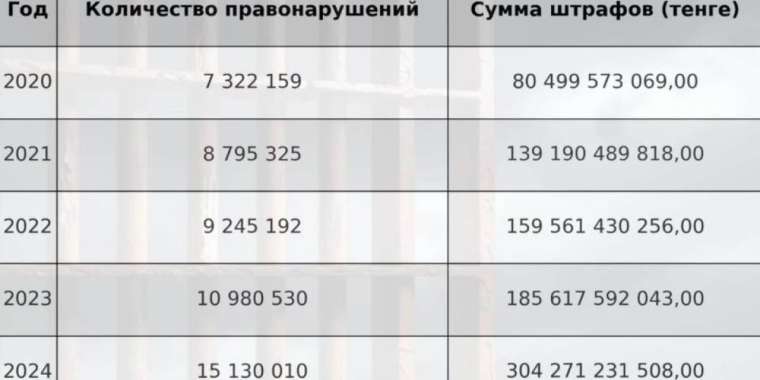 Ел тарихында айыппұл көлемі алғаш рет 300 млрд теңгеден асты