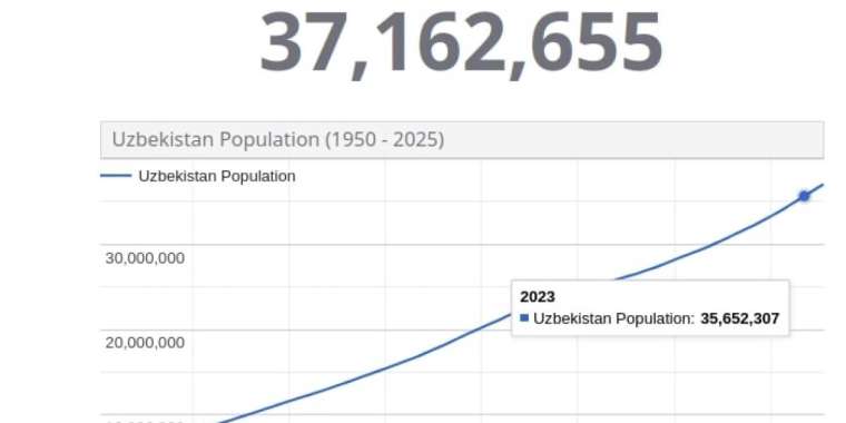 Өзбекстан дербес ел болғалы бір рет те халық санағын өткізбеген