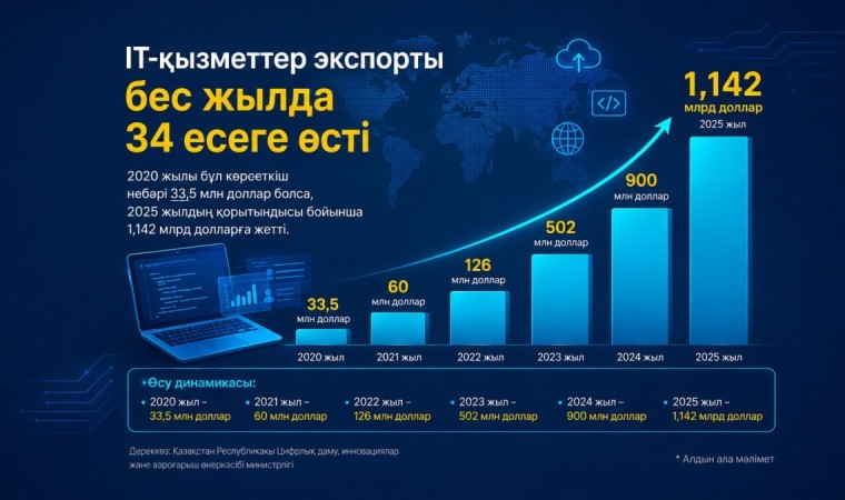 Білмей жүр екенбіз: Қазақстан IT-қызметінің экспорт көлемі қанша?