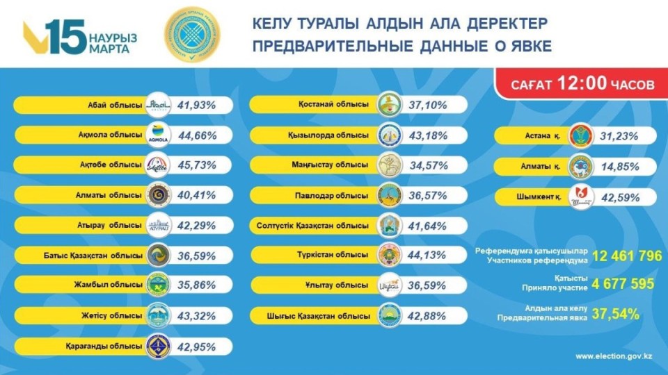 Референдум: түске дейін 4,6 млн-нан астам азамат дауыс берді