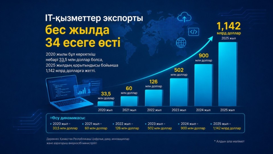 Білмей жүр екенбіз: Қазақстан IT-қызметінің экспорт көлемі қанша?