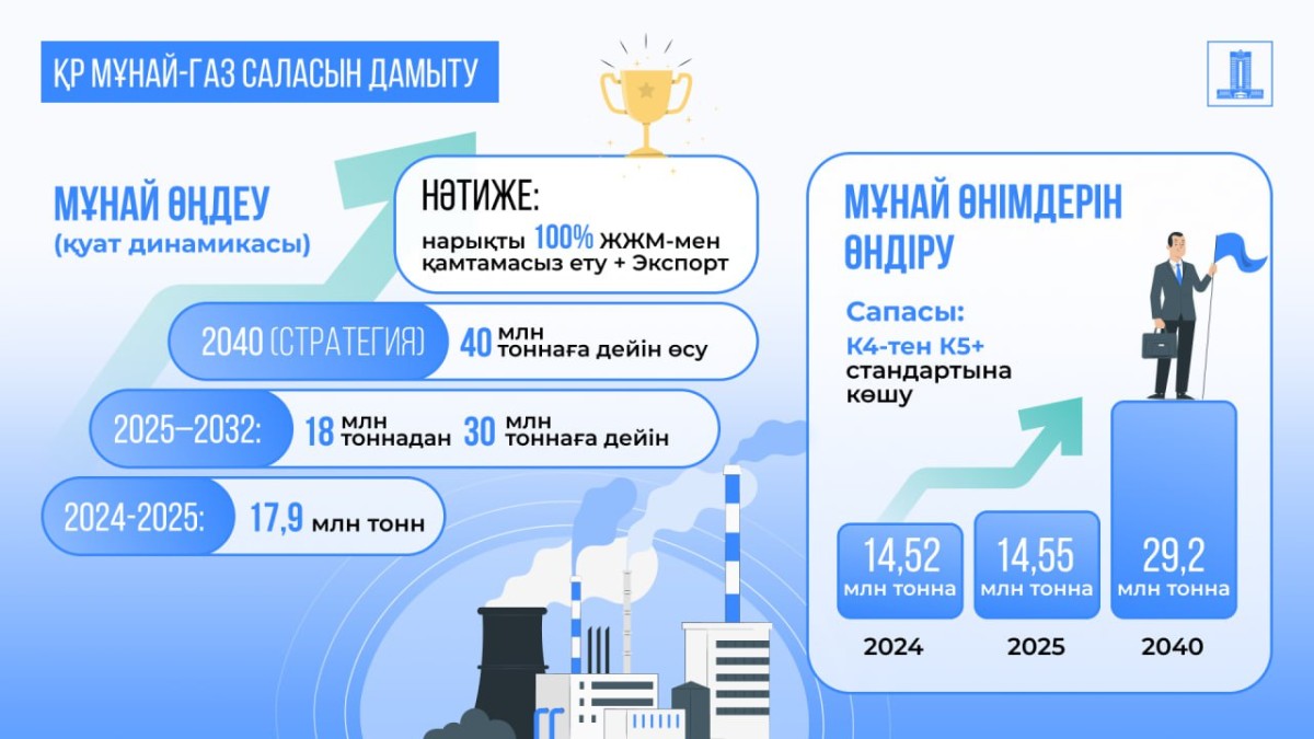 Мұнай-газ химиясы