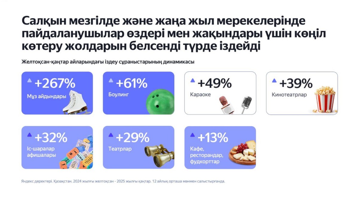 Мұз айдындары сұраныстар 3,7 есе, боулингке сұраныс 61%-ға, ал караоке 49%-ға өседі.