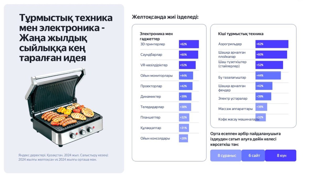 2024 жылғы желтоқсанда қызығушылық ең жылдам өскендер: 3D-принтерлер, саундбарлар, VR-көзілдіріктер.